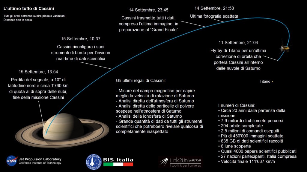 Cassini final timeline ITA + facts